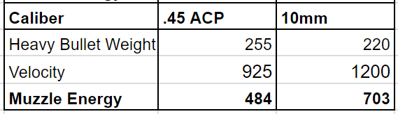 a picture of 10mm vs 45 heavy bullets table