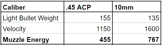 Handgun Caliber Showdown Round 2 45 Acp Vs 10mm