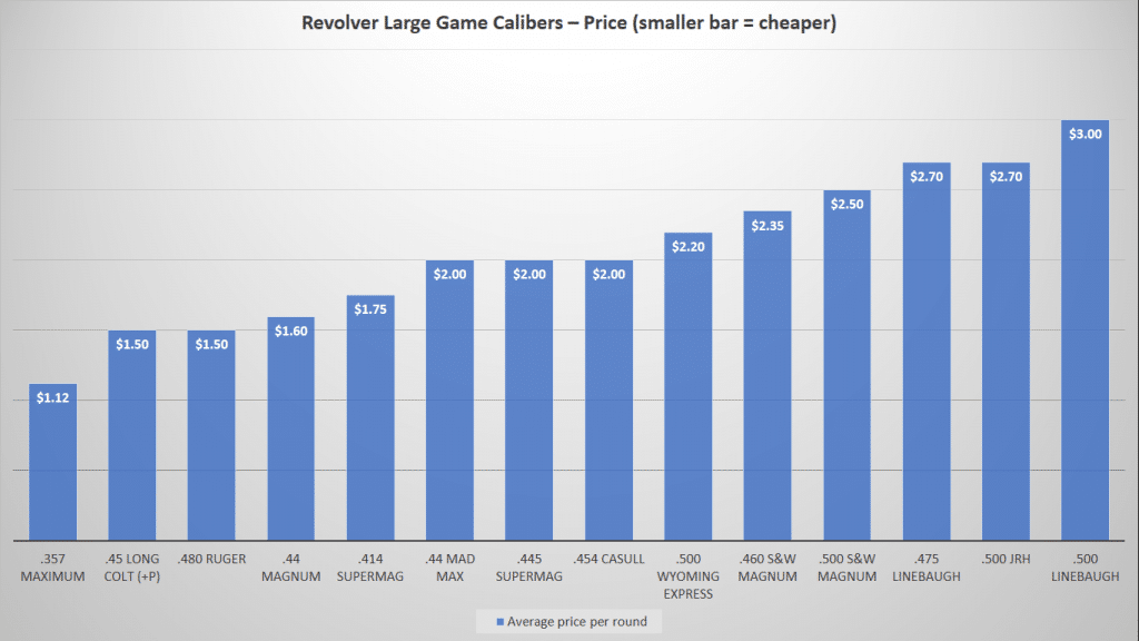 image of Revolver Large Game Calibers Price Chart
