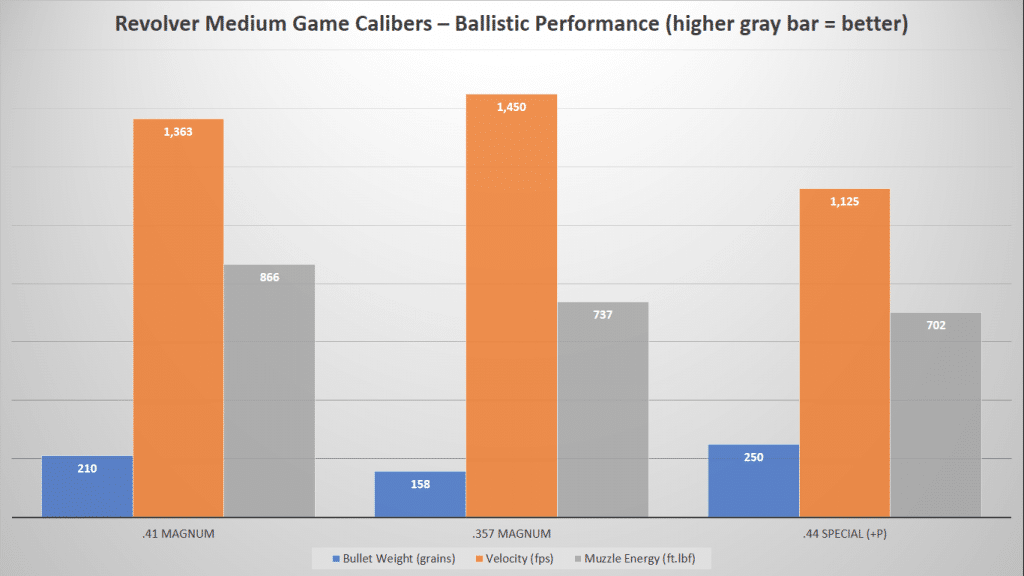 image of Revolver Medium Game Calibers - Ballistic Performance Chart
