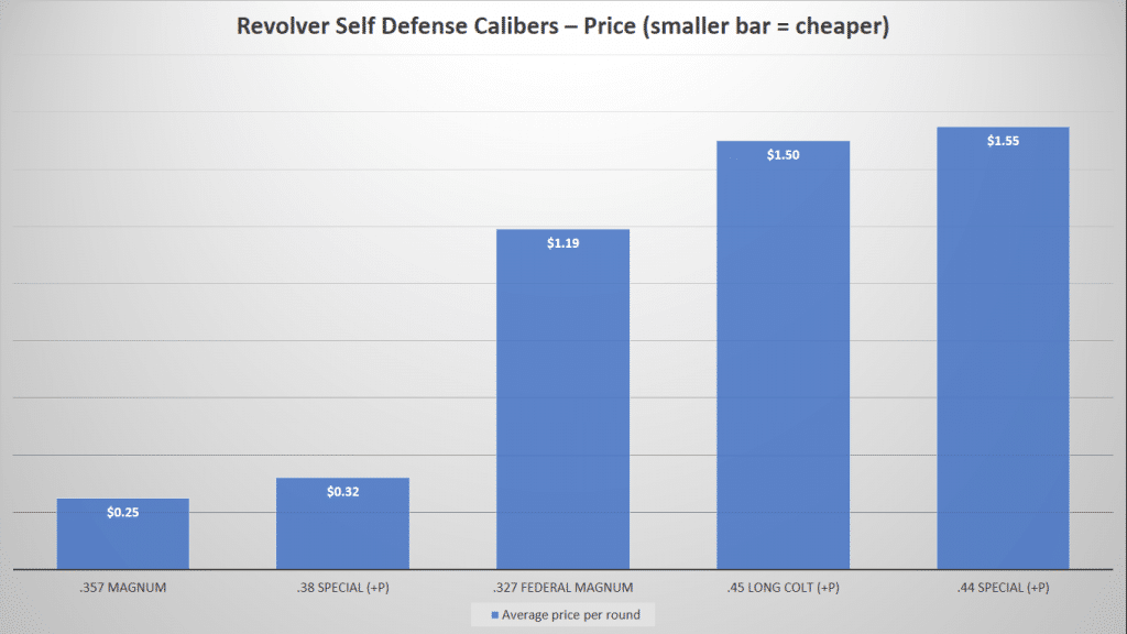 image of Revolver Self Defense Calibers-Price Chart