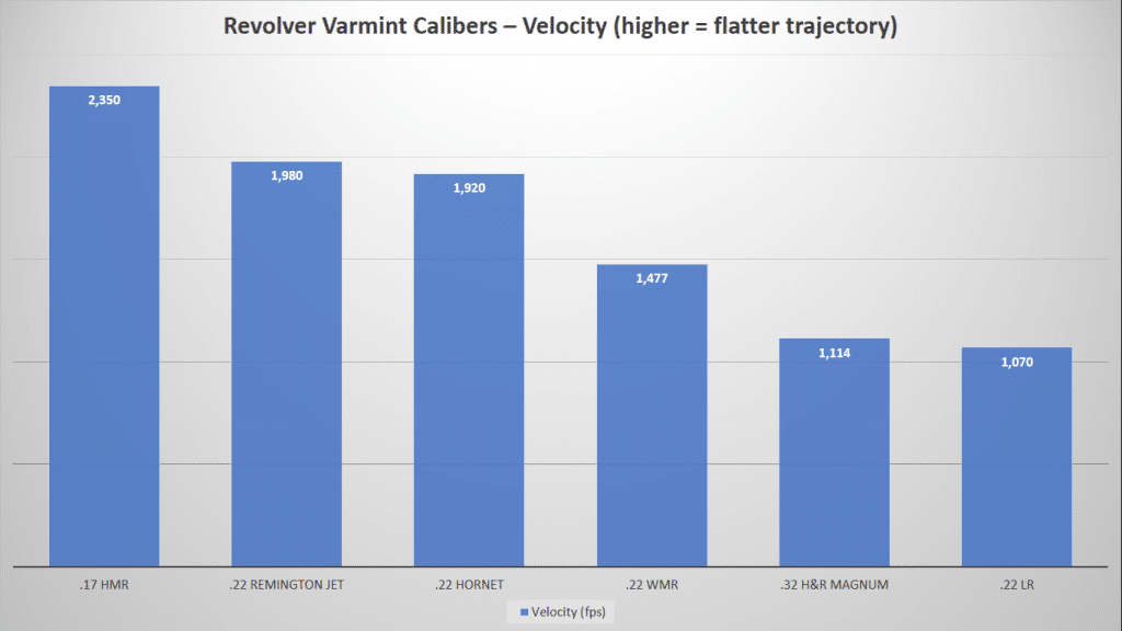 image of Revolver Varmin Calibers - Velocity Chart