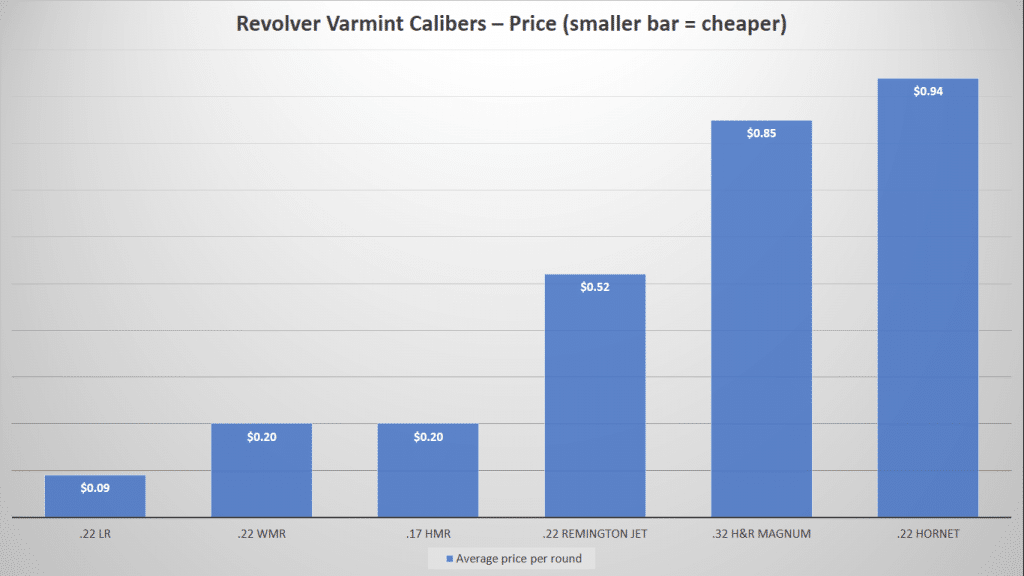 image of Revolver Varmint Calibers-Price Chart