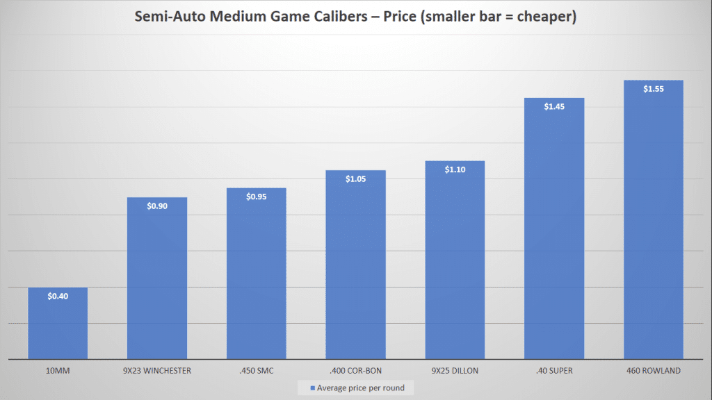 image of Semi-Auto Medium Game Calibers-Price Chart