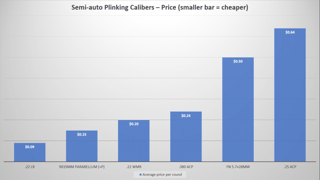 image of Semi-Auto Plinking Calibers-Price Chart
