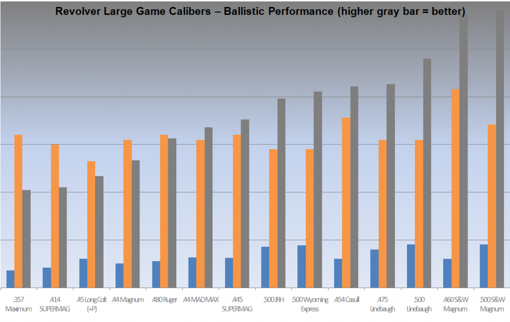 A chart of Revolver Large Game Calibers