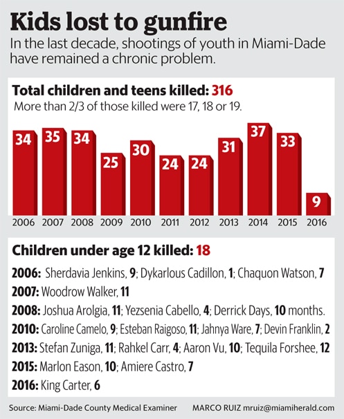 Kids lost to gunfire