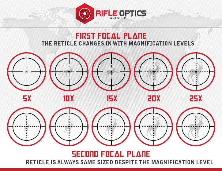 imagen que muestra el plano focal en acción