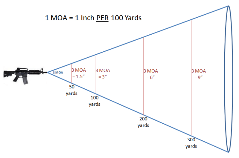 diagram som visar vinkelminuten i aktion