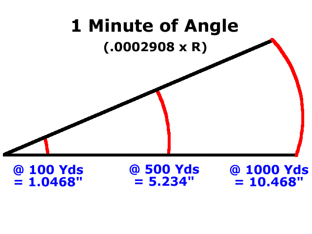 image showing minute of angle chart