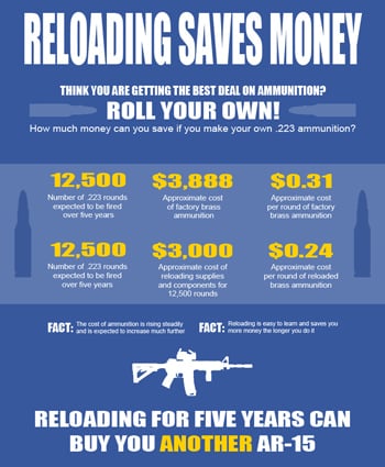image of an infographic about reloading saves money