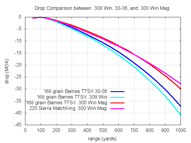 300 Win Mag Vs 30 06 Springfield Comparison Of Size Ballistics Accuracy