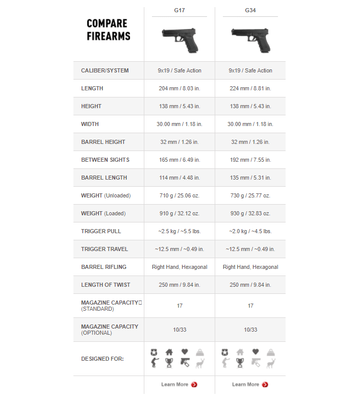 a picture of a table with glock 17 and 34 specs