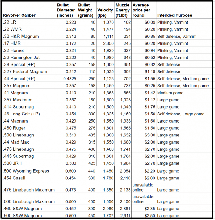 Handgun Calibers Comparison From Smallest to Largest [2020]