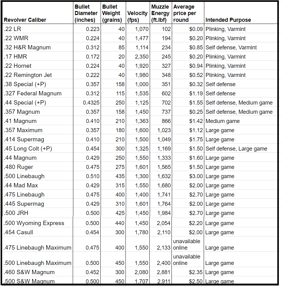 Pistol Caliber Ballistics Chart