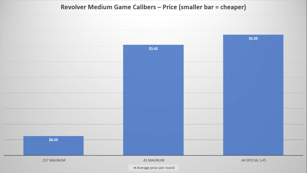 Revolver Medium Game Caliber - Price Chart
