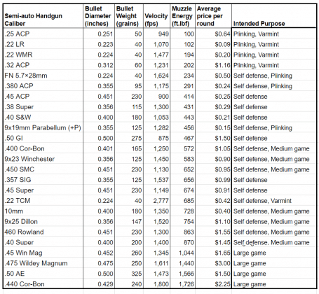 Handgun Caliber Chart By Power