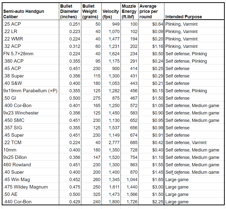 Pistol Caliber Ballistics Chart