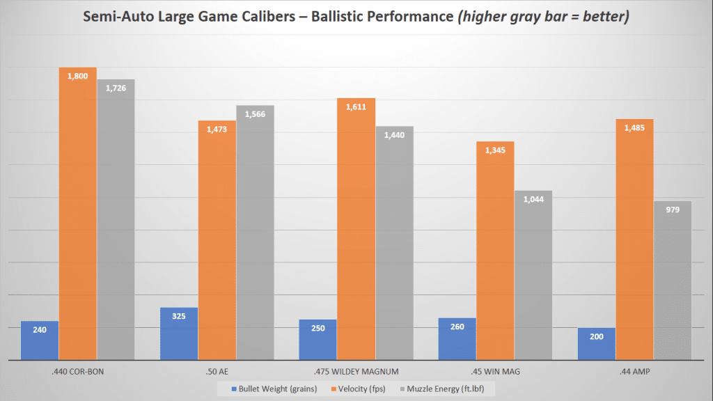 Semi-Auto Large Game Calibers-Ballistic Performance Chart