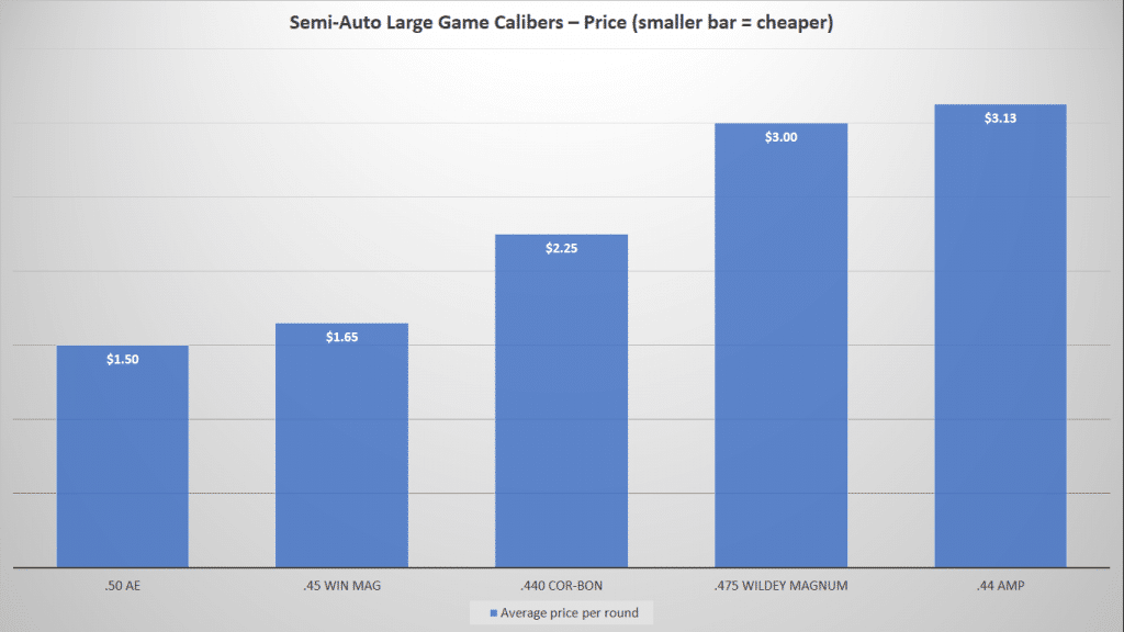 Semi-Auto Large Game Calibers-Price Chart