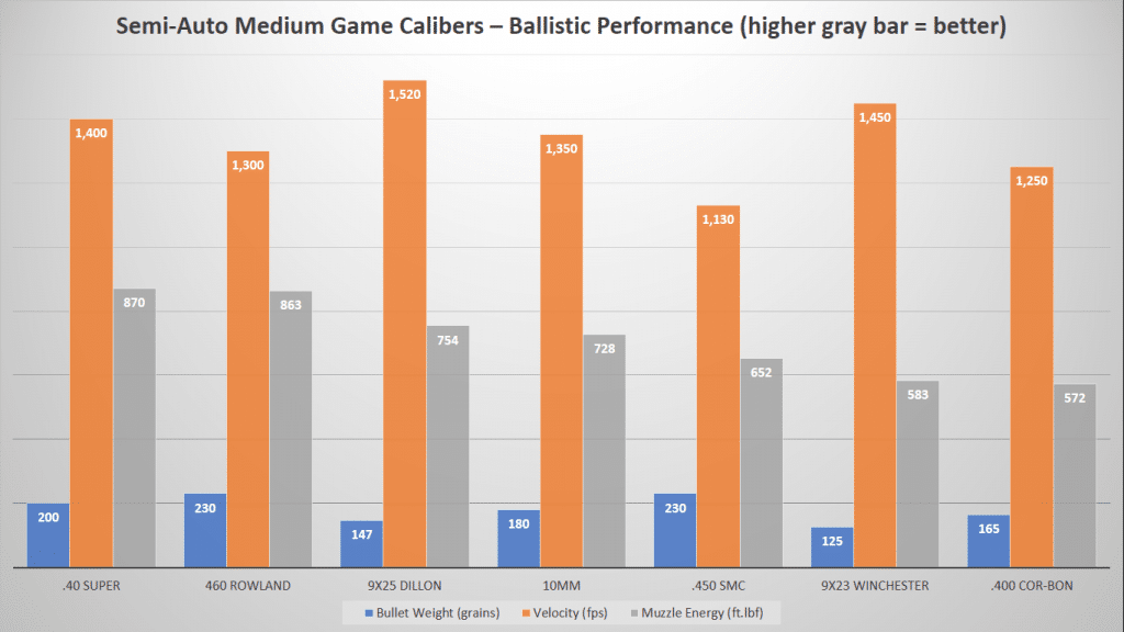 Handgun Bullet Ballistics Chart