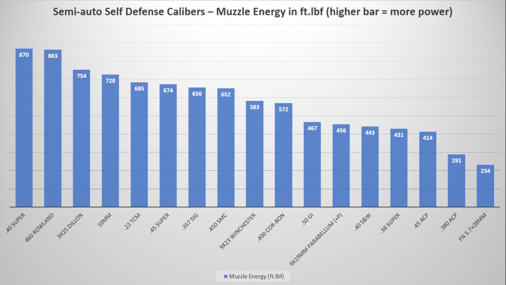 Pistol Ammo Chart