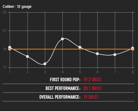 Suppressor Decibel Chart