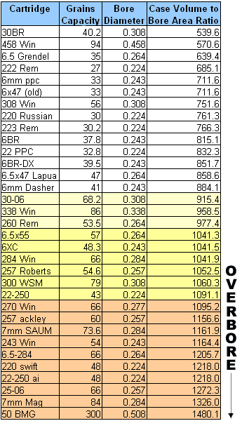 a list of overbored cartridges