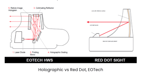 holographic vs red dot eotech